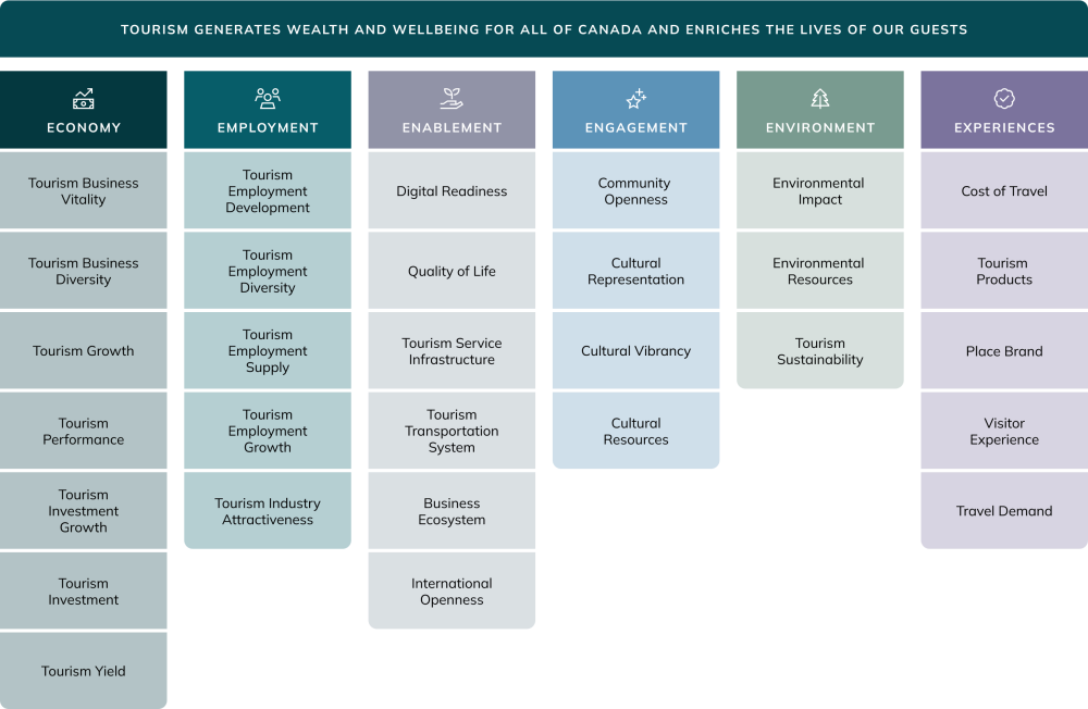 A table of all indices and sub-indices part of the Wealth & Wellbeing Index