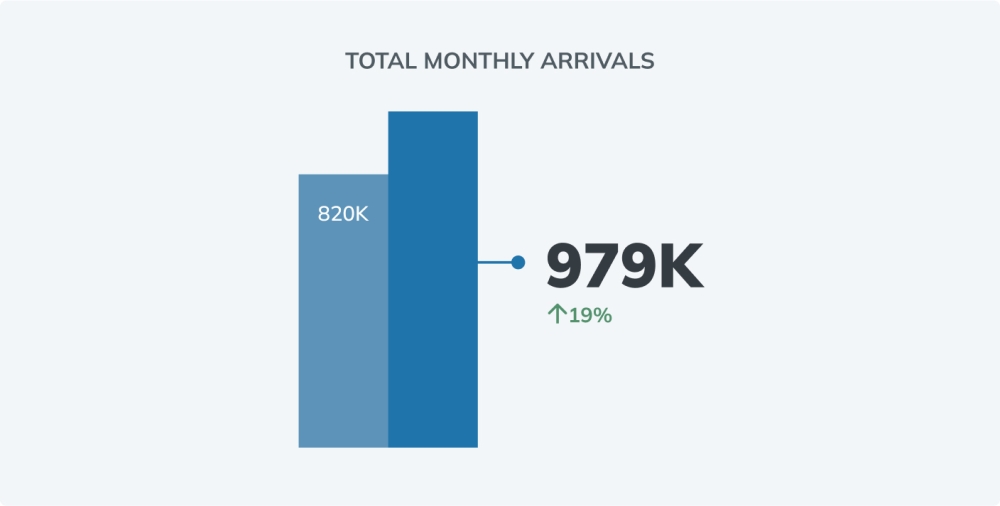 EN Monthly Overnight Arrivals