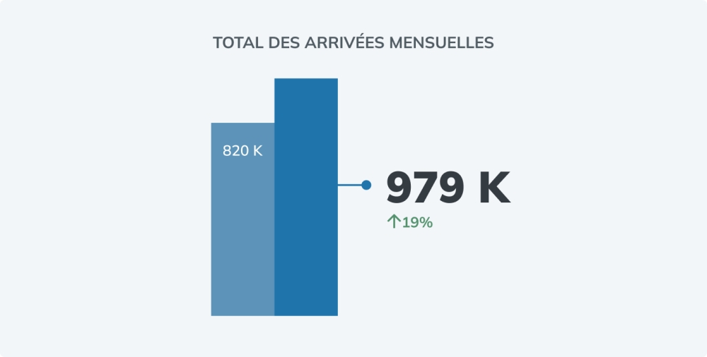 FR Monthly Overnight Arrivals