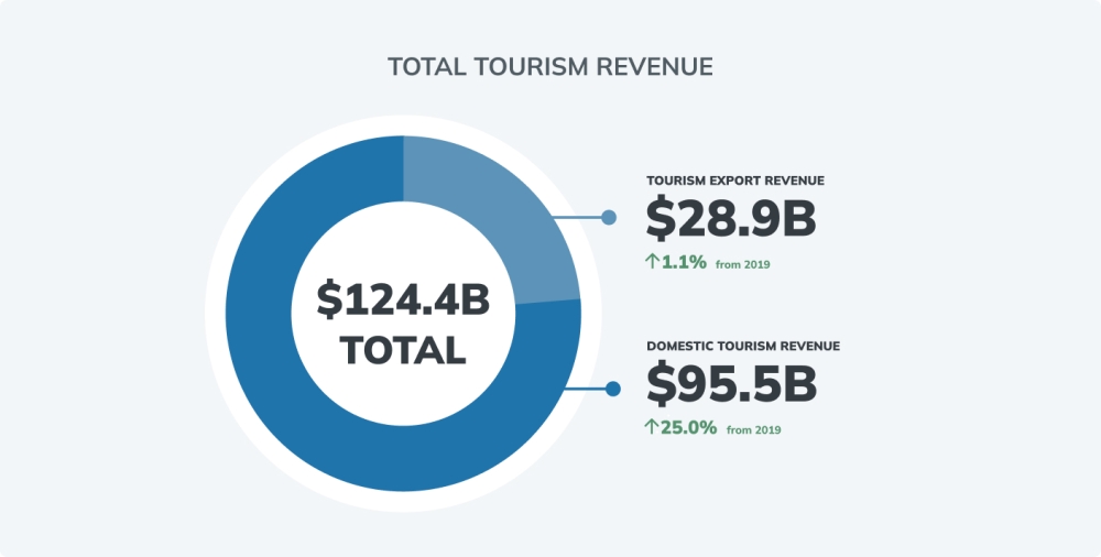 Total Tourism Revenue chart pulled from infographic for thumbnail - EN