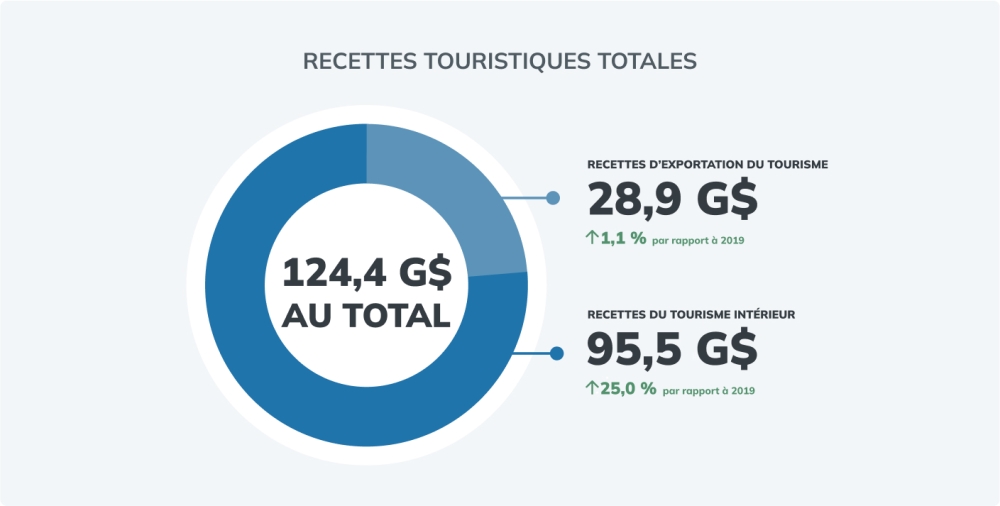 RECETTES TOURISTIQUES TOTALES